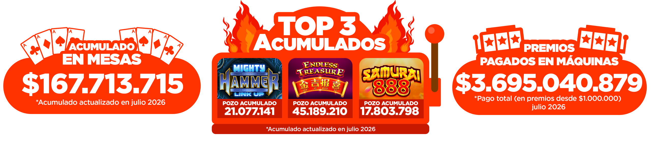 Top 3 acumulados: mesas +$27.099.858, premios pagados en máquinas +$134.388.712. Actualizado Julio 2026.