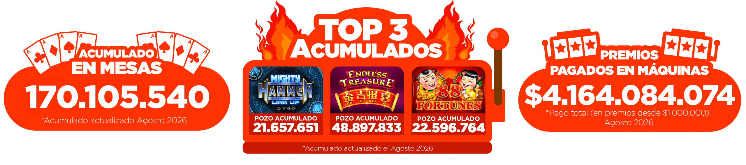 Top 3 acumulados: mesas +$27.099.858, premios pagados en máquinas +$134.388.712. Actualizado Julio 2026.