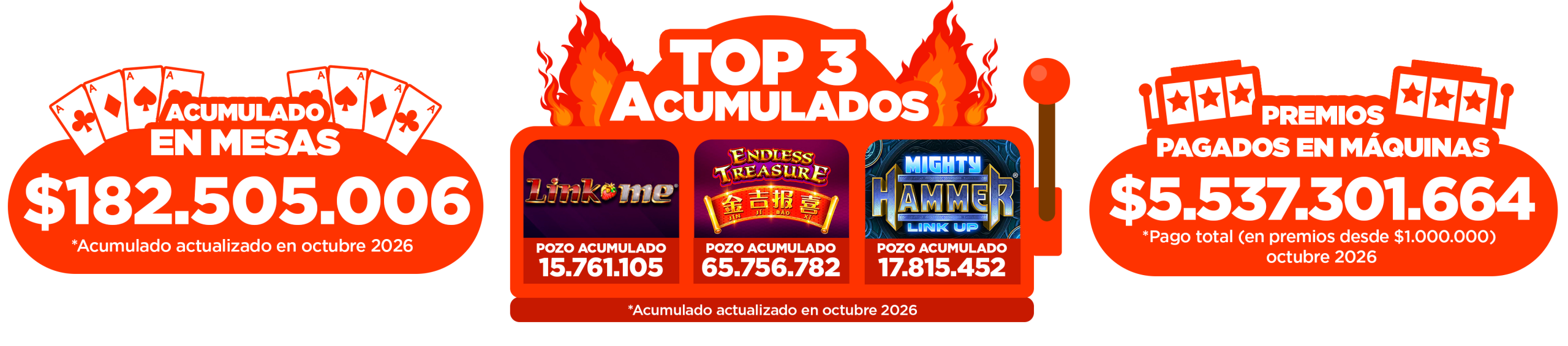 Top 3 acumulados: mesas +$27.099.858, premios pagados en máquinas +$134.388.712. Actualizado Julio 2026.